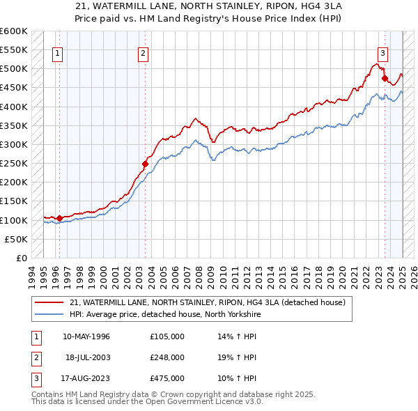 21, WATERMILL LANE, NORTH STAINLEY, RIPON, HG4 3LA: Price paid vs HM Land Registry's House Price Index