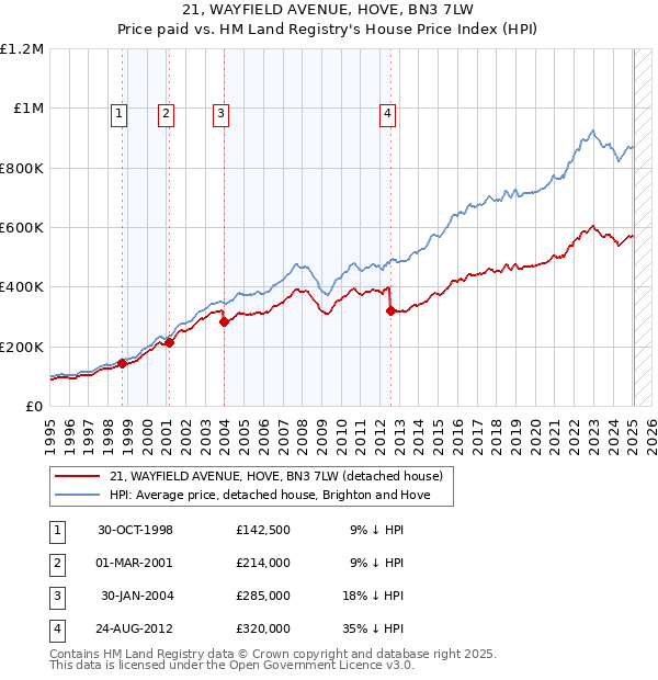 21, WAYFIELD AVENUE, HOVE, BN3 7LW: Price paid vs HM Land Registry's House Price Index