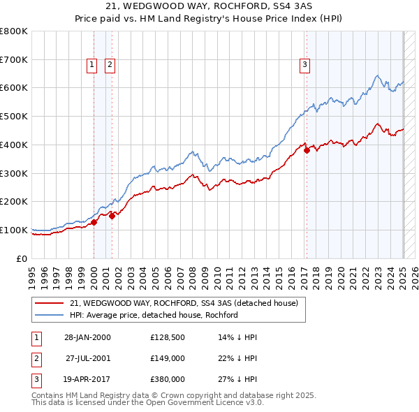 21, WEDGWOOD WAY, ROCHFORD, SS4 3AS: Price paid vs HM Land Registry's House Price Index