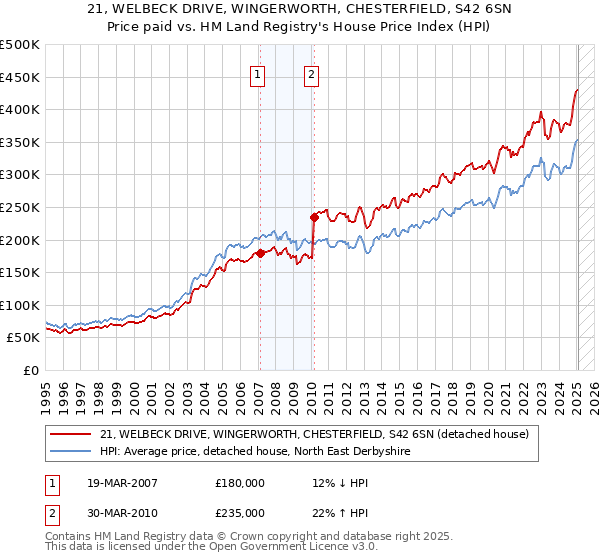 21, WELBECK DRIVE, WINGERWORTH, CHESTERFIELD, S42 6SN: Price paid vs HM Land Registry's House Price Index