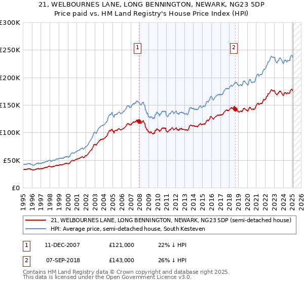 21, WELBOURNES LANE, LONG BENNINGTON, NEWARK, NG23 5DP: Price paid vs HM Land Registry's House Price Index