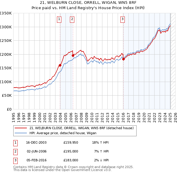 21, WELBURN CLOSE, ORRELL, WIGAN, WN5 8RF: Price paid vs HM Land Registry's House Price Index