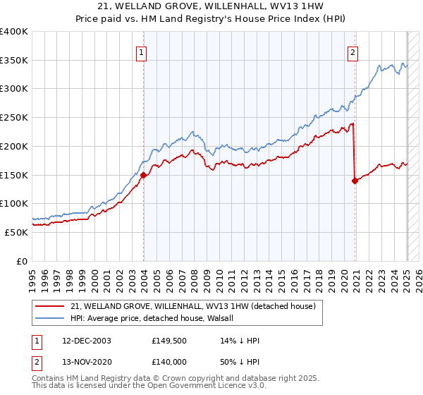 21, WELLAND GROVE, WILLENHALL, WV13 1HW: Price paid vs HM Land Registry's House Price Index
