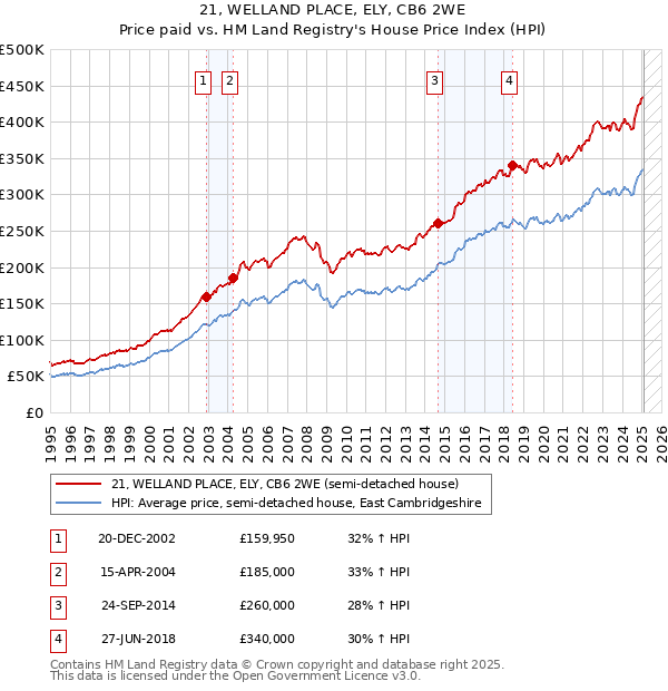 21, WELLAND PLACE, ELY, CB6 2WE: Price paid vs HM Land Registry's House Price Index