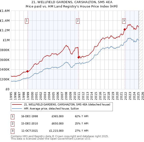 21, WELLFIELD GARDENS, CARSHALTON, SM5 4EA: Price paid vs HM Land Registry's House Price Index
