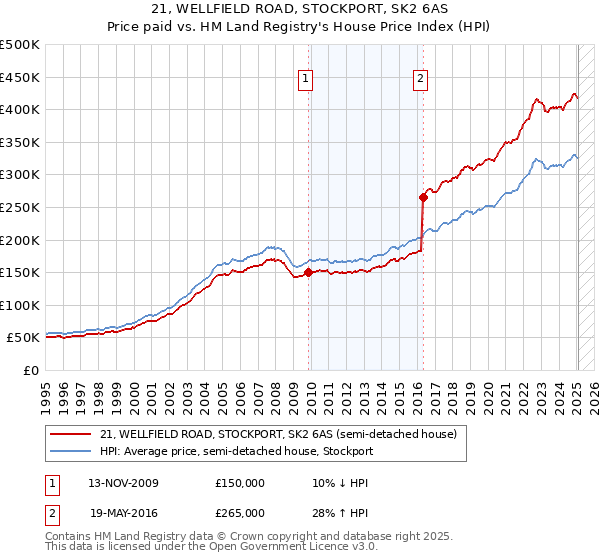 21, WELLFIELD ROAD, STOCKPORT, SK2 6AS: Price paid vs HM Land Registry's House Price Index