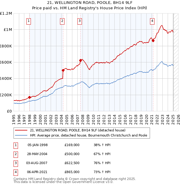 21, WELLINGTON ROAD, POOLE, BH14 9LF: Price paid vs HM Land Registry's House Price Index