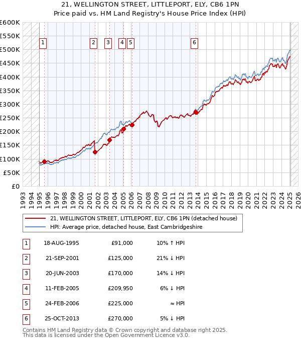 21, WELLINGTON STREET, LITTLEPORT, ELY, CB6 1PN: Price paid vs HM Land Registry's House Price Index