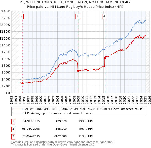 21, WELLINGTON STREET, LONG EATON, NOTTINGHAM, NG10 4LY: Price paid vs HM Land Registry's House Price Index