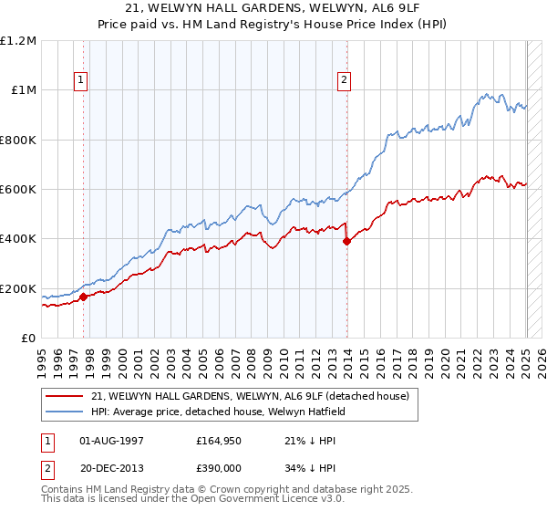 21, WELWYN HALL GARDENS, WELWYN, AL6 9LF: Price paid vs HM Land Registry's House Price Index