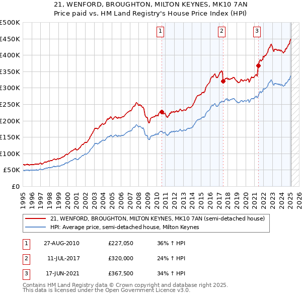 21, WENFORD, BROUGHTON, MILTON KEYNES, MK10 7AN: Price paid vs HM Land Registry's House Price Index
