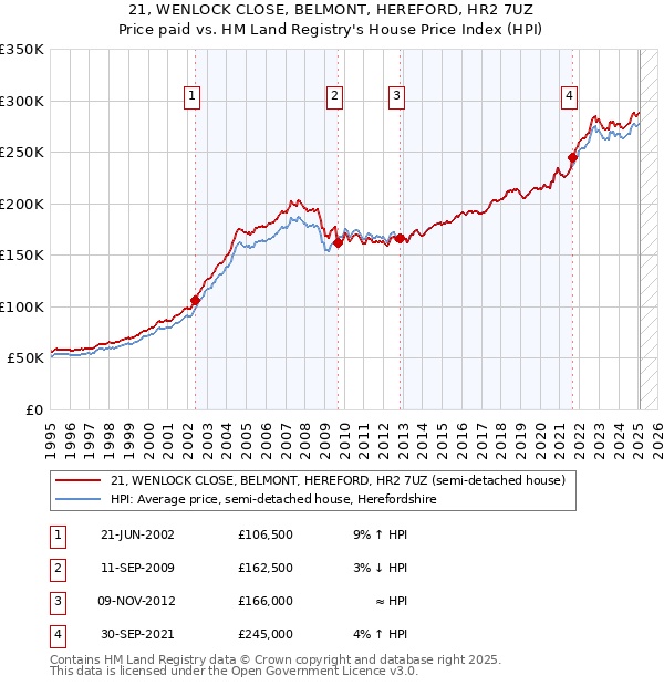 21, WENLOCK CLOSE, BELMONT, HEREFORD, HR2 7UZ: Price paid vs HM Land Registry's House Price Index
