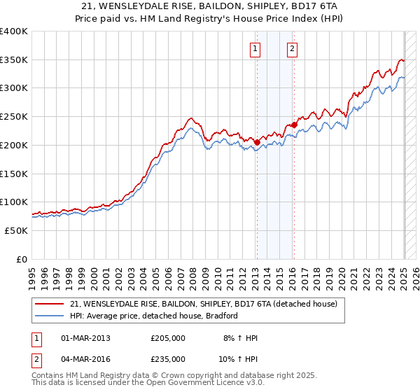 21, WENSLEYDALE RISE, BAILDON, SHIPLEY, BD17 6TA: Price paid vs HM Land Registry's House Price Index