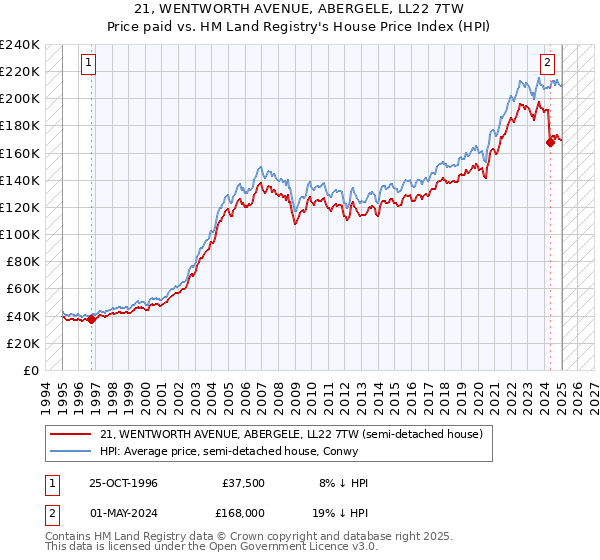 21, WENTWORTH AVENUE, ABERGELE, LL22 7TW: Price paid vs HM Land Registry's House Price Index
