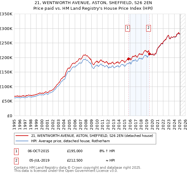 21, WENTWORTH AVENUE, ASTON, SHEFFIELD, S26 2EN: Price paid vs HM Land Registry's House Price Index