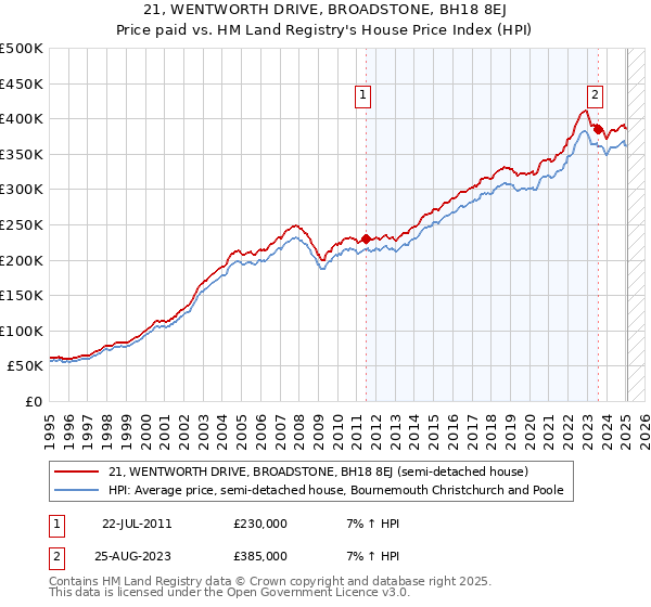 21, WENTWORTH DRIVE, BROADSTONE, BH18 8EJ: Price paid vs HM Land Registry's House Price Index