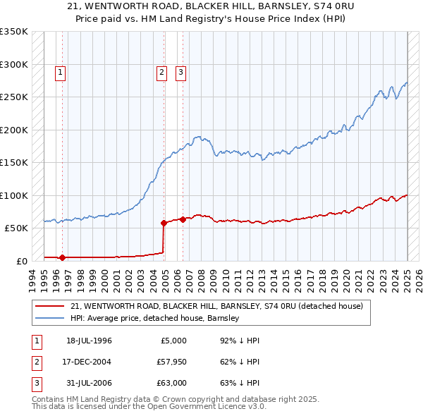 21, WENTWORTH ROAD, BLACKER HILL, BARNSLEY, S74 0RU: Price paid vs HM Land Registry's House Price Index