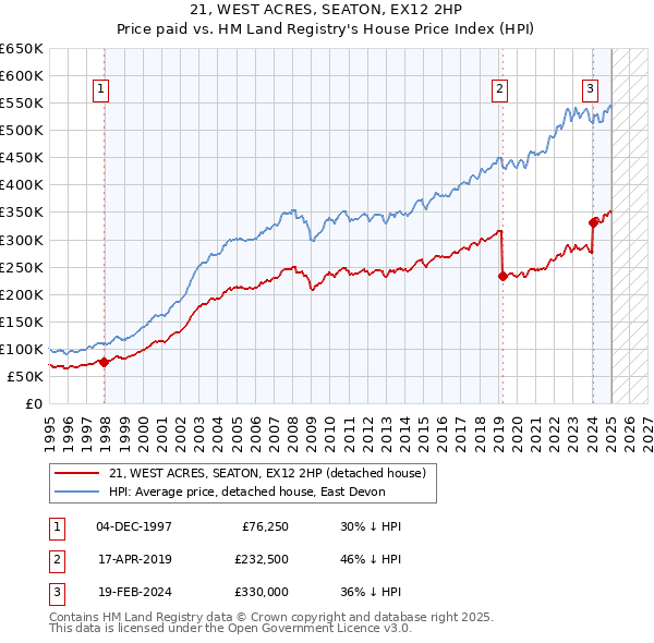 21, WEST ACRES, SEATON, EX12 2HP: Price paid vs HM Land Registry's House Price Index