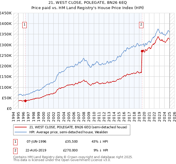 21, WEST CLOSE, POLEGATE, BN26 6EQ: Price paid vs HM Land Registry's House Price Index