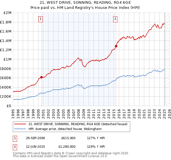 21, WEST DRIVE, SONNING, READING, RG4 6GE: Price paid vs HM Land Registry's House Price Index
