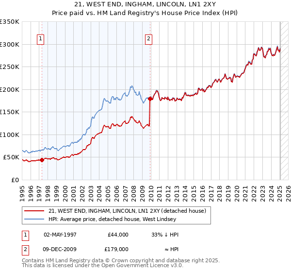 21, WEST END, INGHAM, LINCOLN, LN1 2XY: Price paid vs HM Land Registry's House Price Index