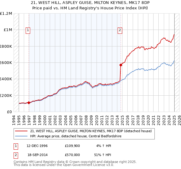 21, WEST HILL, ASPLEY GUISE, MILTON KEYNES, MK17 8DP: Price paid vs HM Land Registry's House Price Index