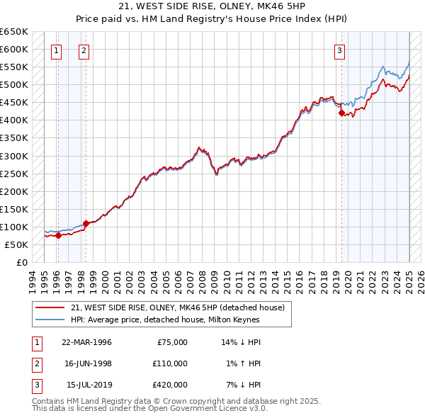 21, WEST SIDE RISE, OLNEY, MK46 5HP: Price paid vs HM Land Registry's House Price Index