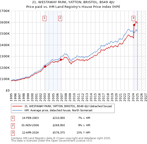 21, WESTAWAY PARK, YATTON, BRISTOL, BS49 4JU: Price paid vs HM Land Registry's House Price Index