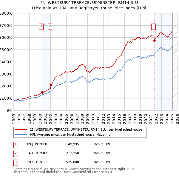 21, WESTBURY TERRACE, UPMINSTER, RM14 3LU: Price paid vs HM Land Registry's House Price Index