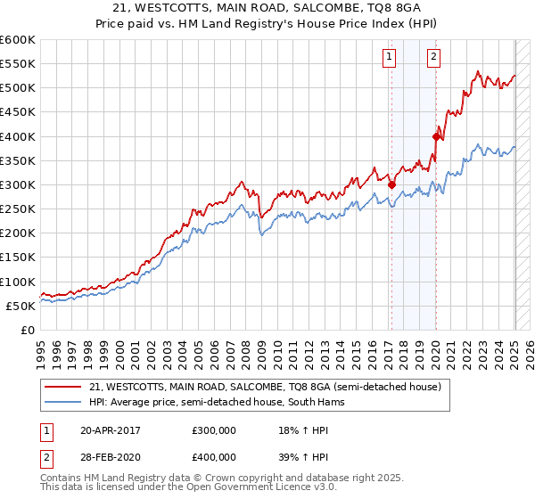 21, WESTCOTTS, MAIN ROAD, SALCOMBE, TQ8 8GA: Price paid vs HM Land Registry's House Price Index