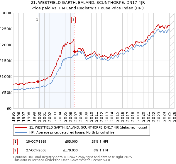 21, WESTFIELD GARTH, EALAND, SCUNTHORPE, DN17 4JR: Price paid vs HM Land Registry's House Price Index