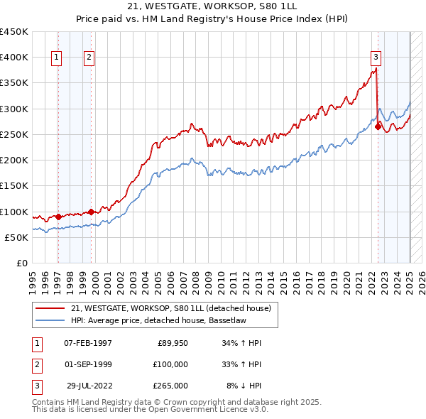21, WESTGATE, WORKSOP, S80 1LL: Price paid vs HM Land Registry's House Price Index