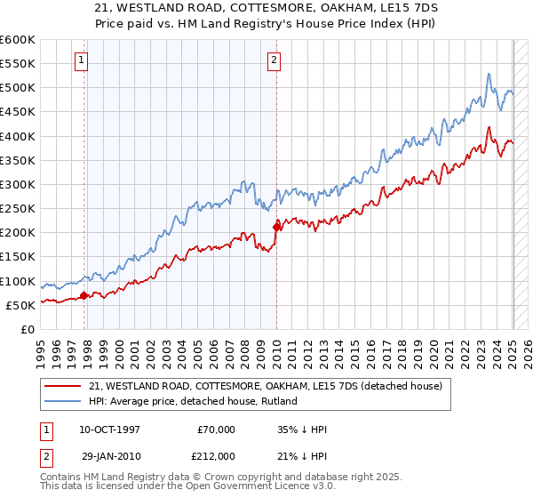 21, WESTLAND ROAD, COTTESMORE, OAKHAM, LE15 7DS: Price paid vs HM Land Registry's House Price Index