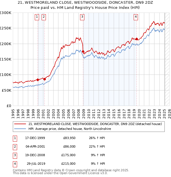 21, WESTMORELAND CLOSE, WESTWOODSIDE, DONCASTER, DN9 2DZ: Price paid vs HM Land Registry's House Price Index