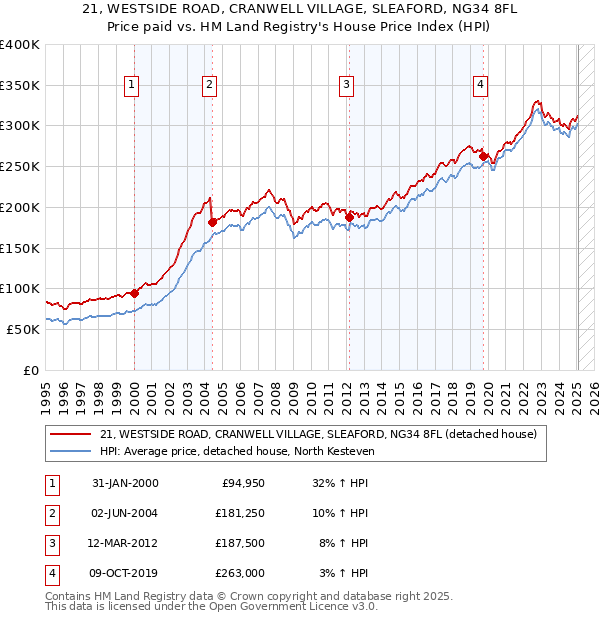 21, WESTSIDE ROAD, CRANWELL VILLAGE, SLEAFORD, NG34 8FL: Price paid vs HM Land Registry's House Price Index