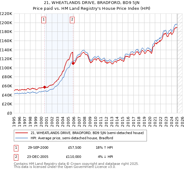 21, WHEATLANDS DRIVE, BRADFORD, BD9 5JN: Price paid vs HM Land Registry's House Price Index