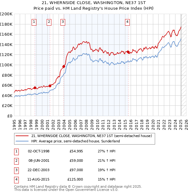 21, WHERNSIDE CLOSE, WASHINGTON, NE37 1ST: Price paid vs HM Land Registry's House Price Index