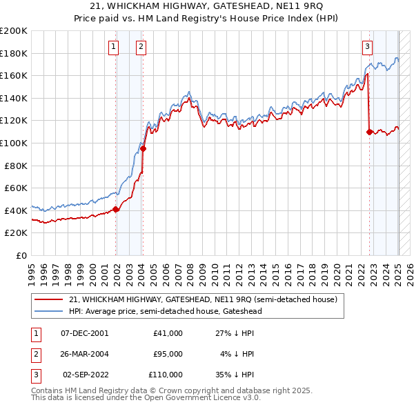 21, WHICKHAM HIGHWAY, GATESHEAD, NE11 9RQ: Price paid vs HM Land Registry's House Price Index