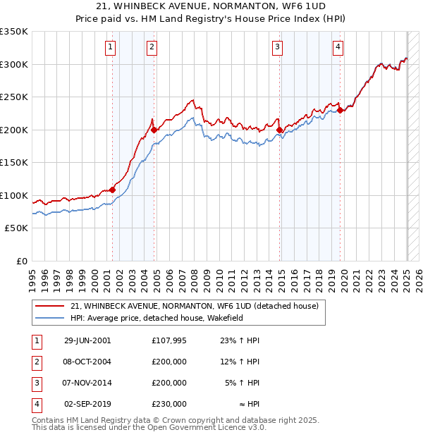 21, WHINBECK AVENUE, NORMANTON, WF6 1UD: Price paid vs HM Land Registry's House Price Index