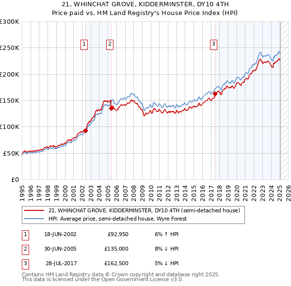 21, WHINCHAT GROVE, KIDDERMINSTER, DY10 4TH: Price paid vs HM Land Registry's House Price Index