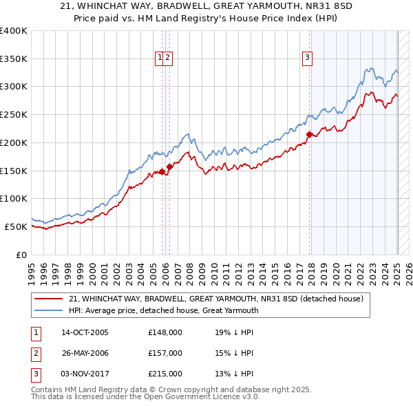 21, WHINCHAT WAY, BRADWELL, GREAT YARMOUTH, NR31 8SD: Price paid vs HM Land Registry's House Price Index
