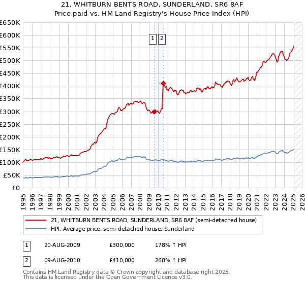 21, WHITBURN BENTS ROAD, SUNDERLAND, SR6 8AF: Price paid vs HM Land Registry's House Price Index