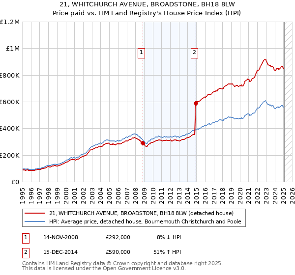 21, WHITCHURCH AVENUE, BROADSTONE, BH18 8LW: Price paid vs HM Land Registry's House Price Index