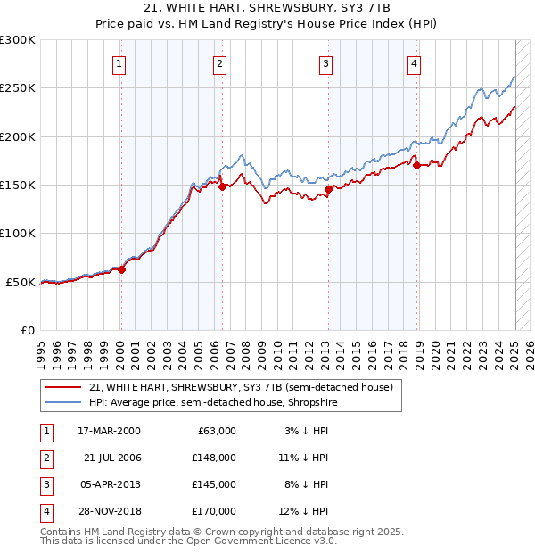 21, WHITE HART, SHREWSBURY, SY3 7TB: Price paid vs HM Land Registry's House Price Index