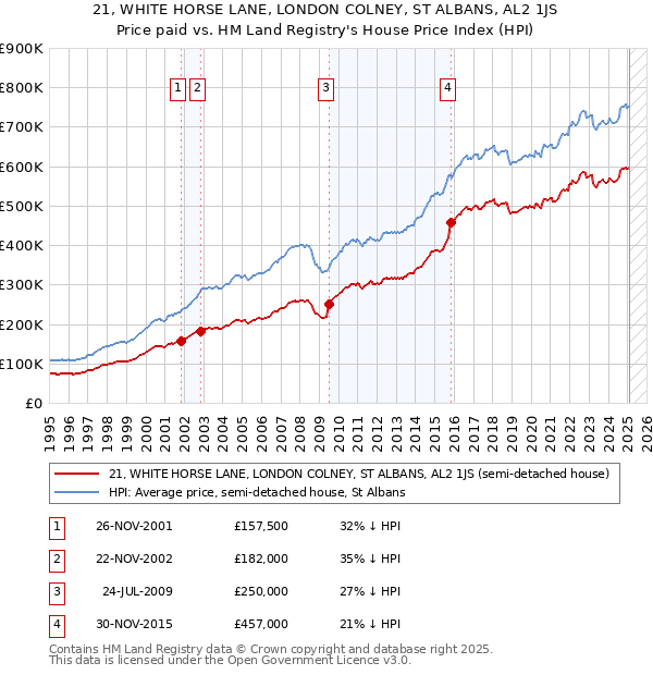 21, WHITE HORSE LANE, LONDON COLNEY, ST ALBANS, AL2 1JS: Price paid vs HM Land Registry's House Price Index