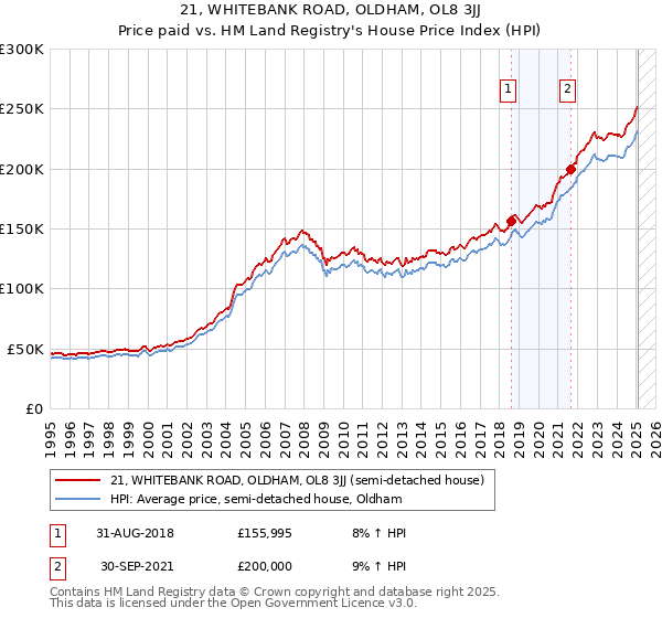 21, WHITEBANK ROAD, OLDHAM, OL8 3JJ: Price paid vs HM Land Registry's House Price Index