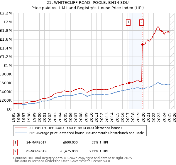 21, WHITECLIFF ROAD, POOLE, BH14 8DU: Price paid vs HM Land Registry's House Price Index