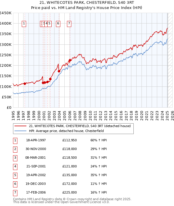 21, WHITECOTES PARK, CHESTERFIELD, S40 3RT: Price paid vs HM Land Registry's House Price Index