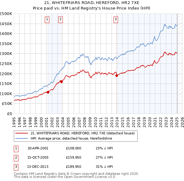 21, WHITEFRIARS ROAD, HEREFORD, HR2 7XE: Price paid vs HM Land Registry's House Price Index