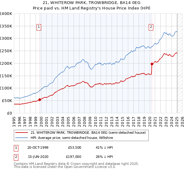 21, WHITEROW PARK, TROWBRIDGE, BA14 0EG: Price paid vs HM Land Registry's House Price Index